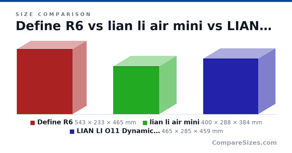 Size comparison of Define R6 (543 × 233 × 465 mm), lian li air mini (400 × 288 × 384 mm) and LIAN LI O11 Dynamic EVO (465 × 285 × 459 mm), drawn to scale