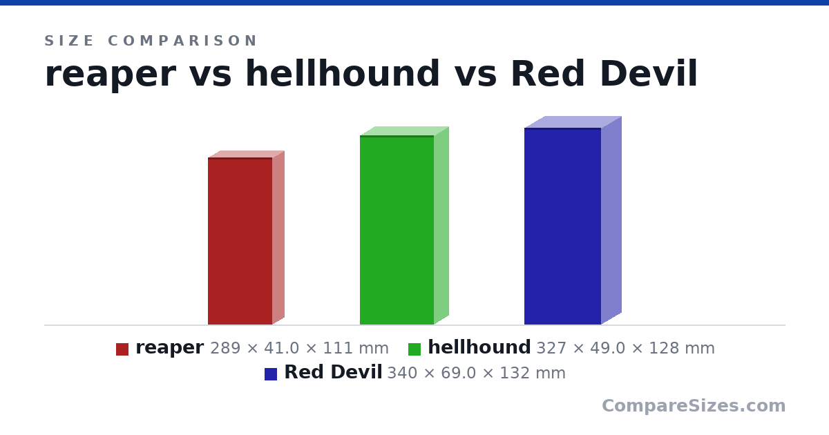 Size comparison of reaper (289 × 41.0 × 111 mm), hellhound (327 × 49.0 × 128 mm) and Red Devil (340 × 69.0 × 132 mm), drawn to scale
