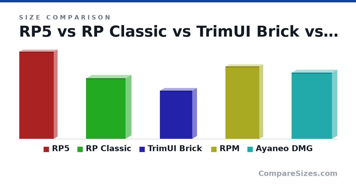 Size comparison of RP5 (19.9 × 1.56 × 7.85 cm), RP Classic (138 × 26.0 × 89.8 mm), TrimUI Brick (11.0 × 1.99 × 7.32 cm), RPM (165 × 16.5 × 77.0 mm) and Ayaneo DMG (151 × 22.3 × 91.5 mm), drawn to scale