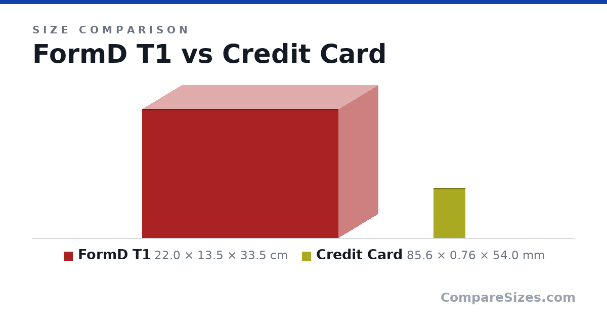 Size comparison of FormD T1 (22.0 × 13.5 × 33.5 cm) and Credit Card (85.6 × 0.76 × 54.0 mm), drawn to scale