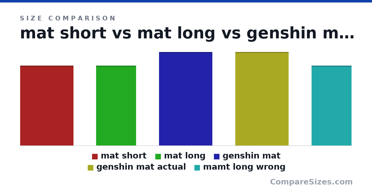 Size comparison of mat short (600 × 2 × 400 mm), mat long (60.0 × 0.3 × 30.0 cm), genshin mat (27.6 × 0.12 × 15.7 in), genshin mat actual (27.6 × 0.12 × 15.7 in) and mamt long wrong (60.0 × 0.3 × 30.0 cm), drawn to scale