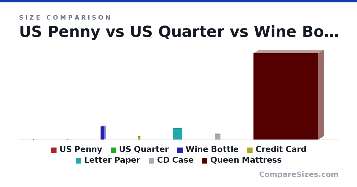 Size comparison of US Penny (19.1 × 1.75 × 19.1 mm), US Quarter (24.3 × 1.52 × 24.3 mm), Wine Bottle (307 × 76.7 × 76.7 mm), Credit Card (85.6 × 0.76 × 54.0 mm), Letter Paper (279 × 0.05 × 216 mm), CD Case (142 × 9.91 × 125 mm), and 1 more, drawn to scale