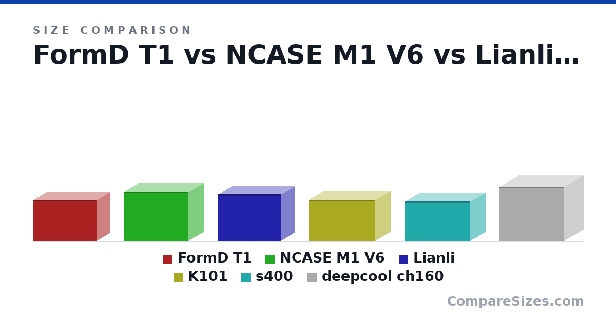 Size comparison of FormD T1 (215 × 133 × 330 mm), NCASE M1 V6 (256 × 161 × 338 mm), Lianli (244 × 140 × 326 mm), K101 (215 × 160 × 348 mm), s400 (205 × 155 × 340 mm) and deepcool ch160 (283 × 200 × 336 mm), drawn to scale