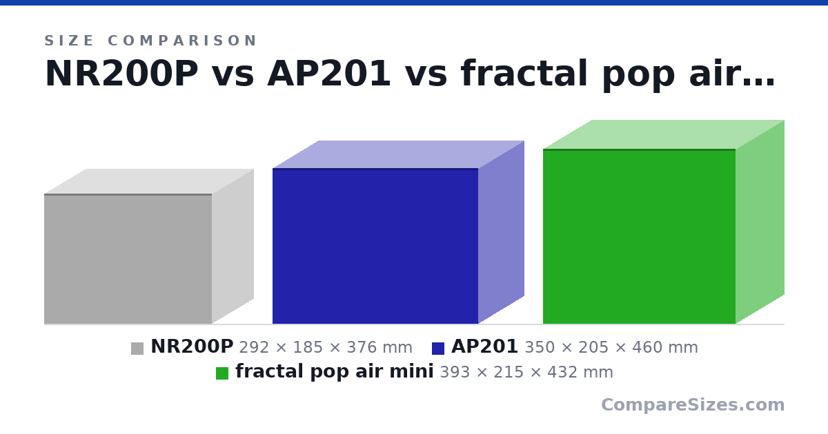 Size comparison of NR200P (292 × 185 × 376 mm), AP201 (350 × 205 × 460 mm) and fractal pop air mini (393 × 215 × 432 mm), drawn to scale