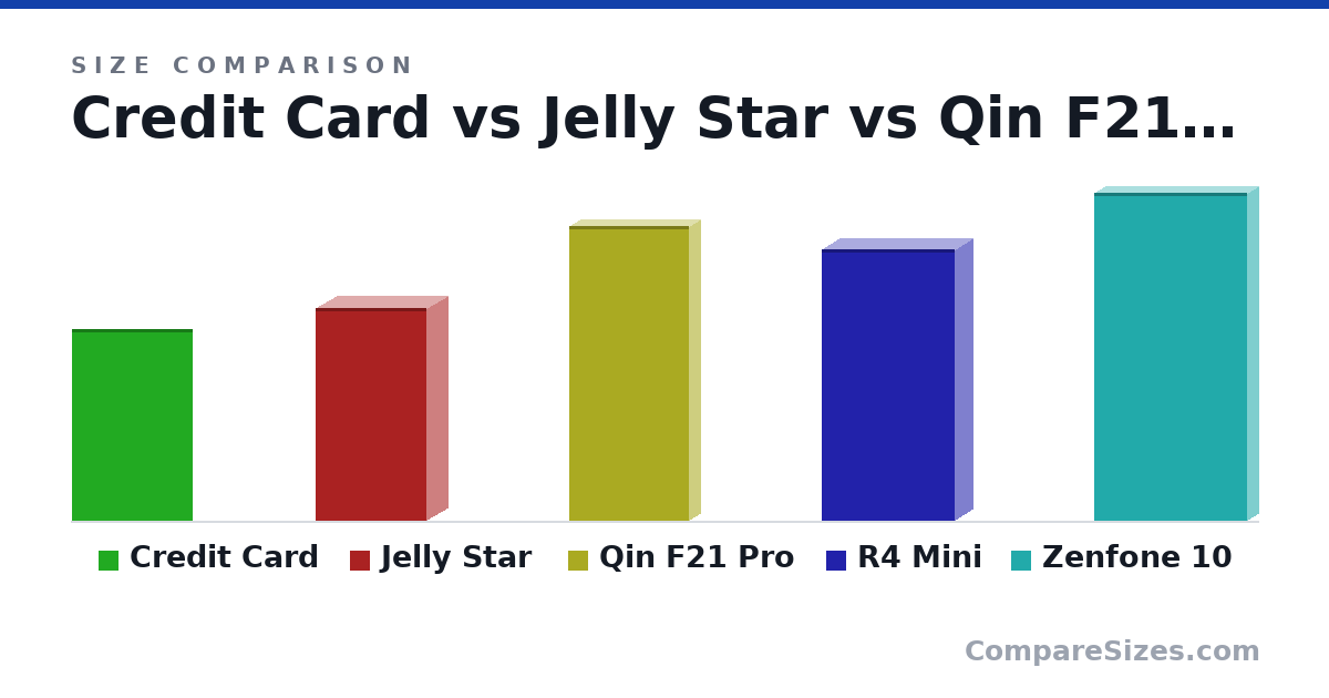 Size comparison of Credit Card (85.6 × 0.76 × 54.0 mm), Jelly Star (95.1 × 18.7 × 49.6 mm), Qin F21 Pro (132 × 9.5 × 53.5 mm), R4 Mini (121 × 15.5 × 59.5 mm) and Zenfone 10 (147 × 9.4 × 68.1 mm), drawn to scale