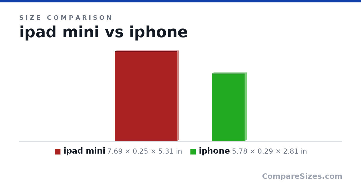 Size comparison of ipad mini (7.69 × 0.25 × 5.31 in) and iphone (5.78 × 0.29 × 2.81 in), drawn to scale