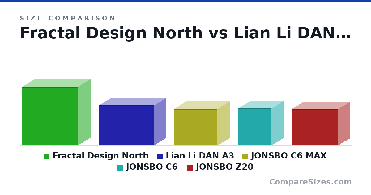 Size comparison of Fractal Design North (469 × 215 × 447 mm), Lian Li DAN A3 (322 × 194 × 443 mm), JONSBO C6 MAX (295 × 202 × 349 mm), JONSBO C6 (296 × 202 × 266 mm) and JONSBO Z20 (295 × 186 × 370 mm), drawn to scale