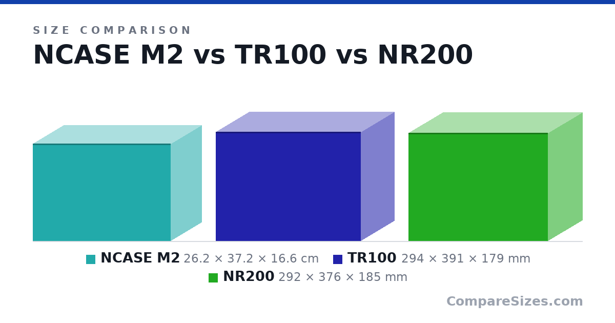 Size comparison of NCASE M2 (26.2 × 37.2 × 16.6 cm), TR100 (294 × 391 × 179 mm) and NR200 (292 × 376 × 185 mm), drawn to scale