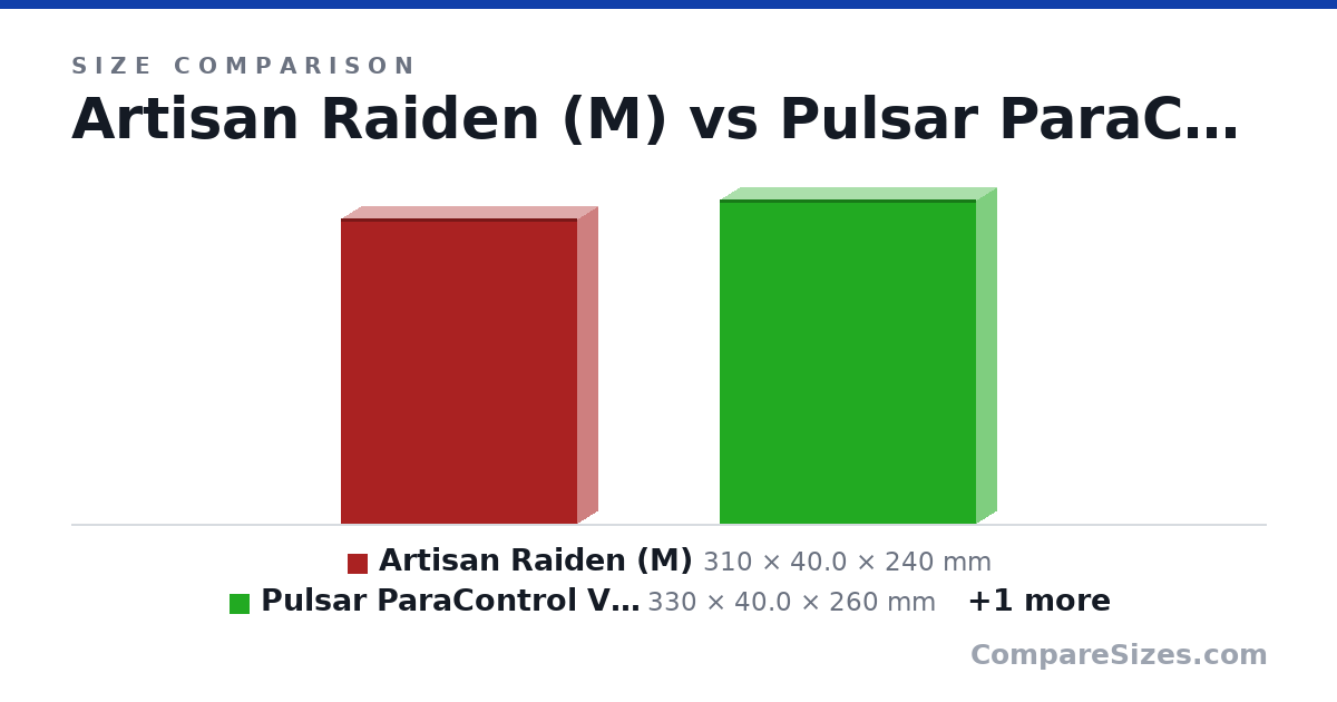 Size comparison of Artisan Raiden (M) (310 × 40.0 × 240 mm), Pulsar ParaControl V2 (M) (330 × 40.0 × 260 mm) and Pulsar ParaSpeed V2 (XL) (460 × 40.0 × 410 mm), drawn to scale
