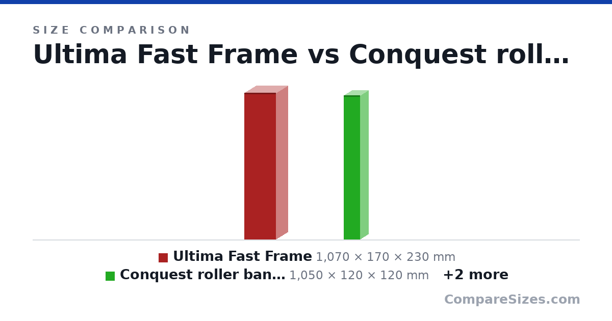 Size comparison of Ultima Fast Frame (1,070 × 170 × 230 mm), Conquest roller banner (1,050 × 120 × 120 mm), Conquest roller banner (900 × 120 × 120 mm) and Ben (194 × 30.0 × 70.0 cm), drawn to scale