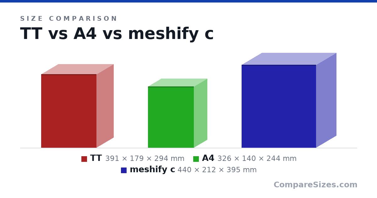 Size comparison of TT (391 × 179 × 294 mm), A4 (326 × 140 × 244 mm) and meshify c (440 × 212 × 395 mm), drawn to scale
