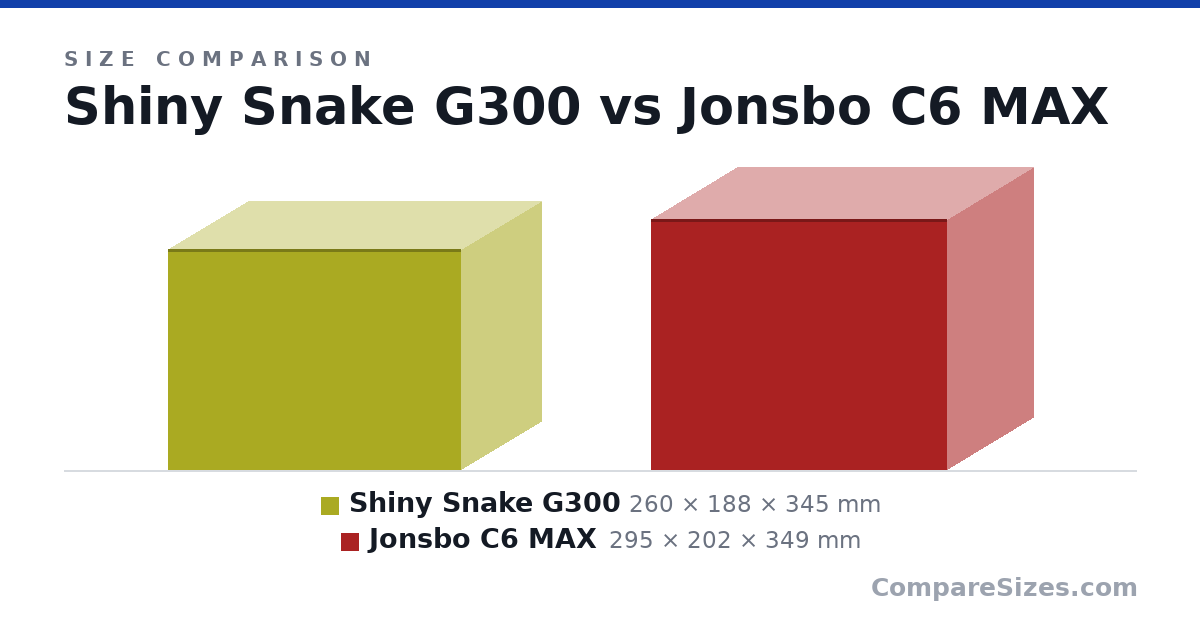 Size comparison of Shiny Snake G300 (260 × 188 × 345 mm) and Jonsbo C6 MAX (295 × 202 × 349 mm), drawn to scale