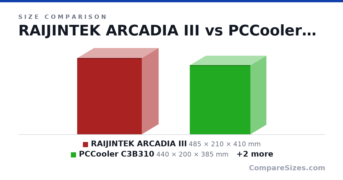 Size comparison of RAIJINTEK ARCADIA III (485 × 210 × 410 mm), PCCooler C3B310 (440 × 200 × 385 mm), Ginzzu CL530 (400 × 205 × 360 mm) and XPG VALOR AIR Black (460 × 210 × 371 mm), drawn to scale