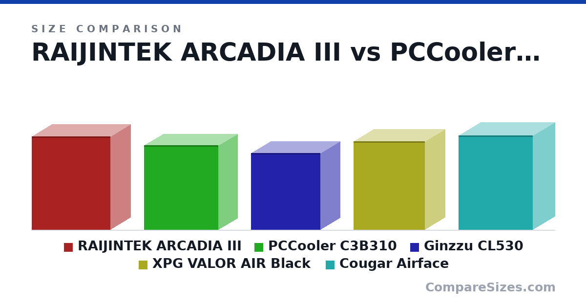 Size comparison of RAIJINTEK ARCADIA III (485 × 210 × 410 mm), PCCooler C3B310 (440 × 200 × 385 mm), Ginzzu CL530 (400 × 205 × 360 mm), XPG VALOR AIR Black (460 × 210 × 371 mm) and Cougar Airface (491 × 230 × 386 mm), drawn to scale