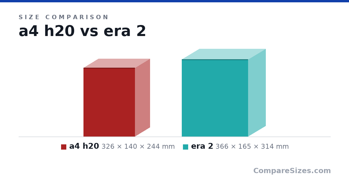 Size comparison of a4 h20 (326 × 140 × 244 mm) and era 2 (366 × 165 × 314 mm), drawn to scale
