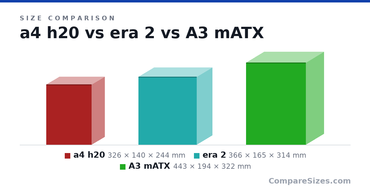 Size comparison of a4 h20 (326 × 140 × 244 mm), era 2 (366 × 165 × 314 mm) and A3 mATX (443 × 194 × 322 mm), drawn to scale