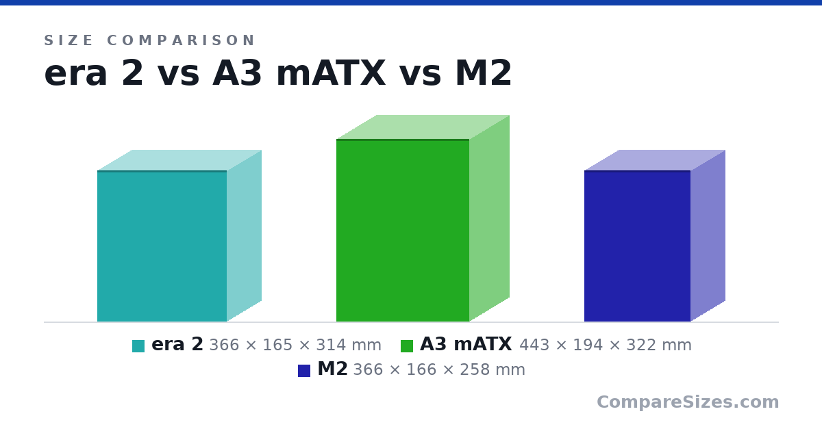 Size comparison of era 2 (366 × 165 × 314 mm), A3 mATX (443 × 194 × 322 mm) and M2 (366 × 166 × 258 mm), drawn to scale