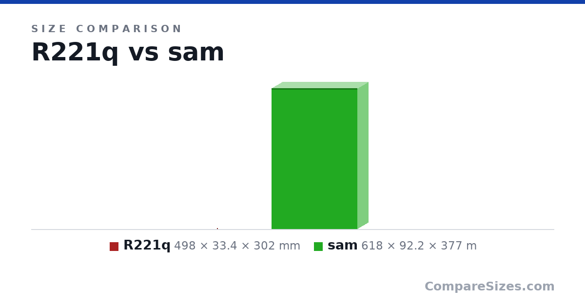 Size comparison of R221q (498 × 33.4 × 302 mm) and sam (618 × 92.2 × 377 m), drawn to scale