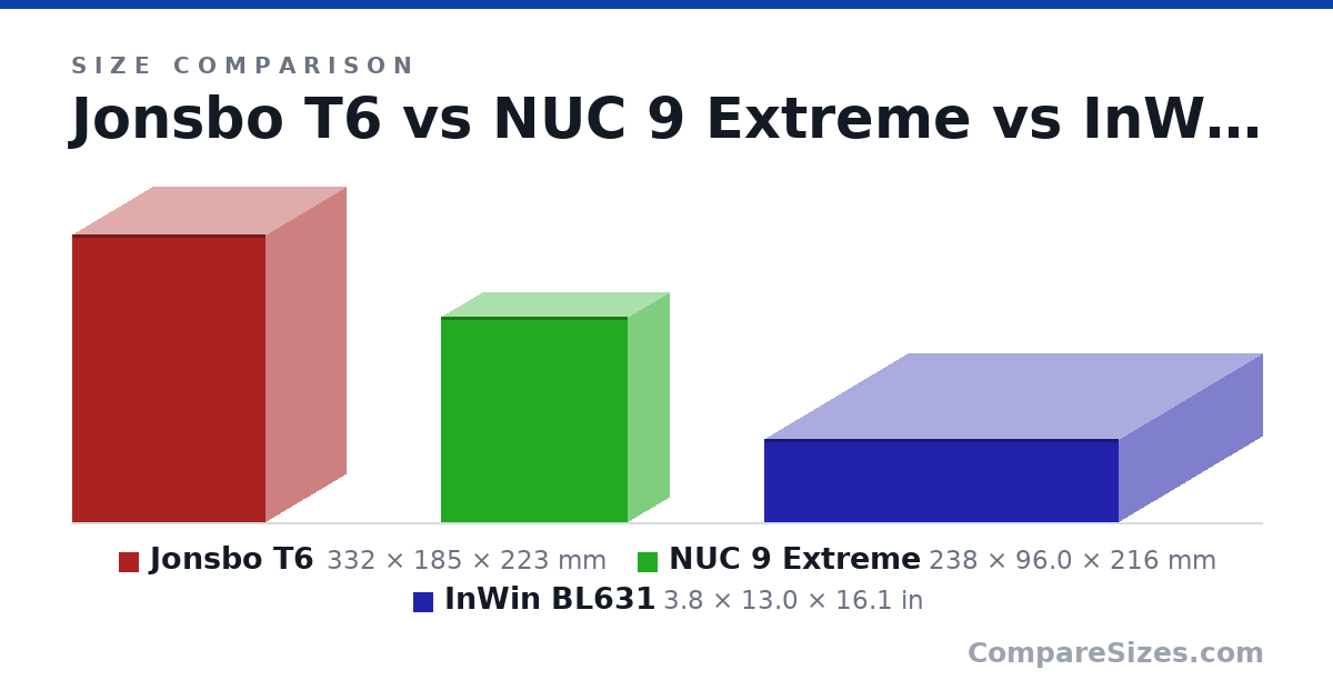 Size comparison of Jonsbo T6 (332 × 185 × 223 mm), NUC 9 Extreme (238 × 96.0 × 216 mm) and InWin BL631 (3.8 × 13.0 × 16.1 in), drawn to scale
