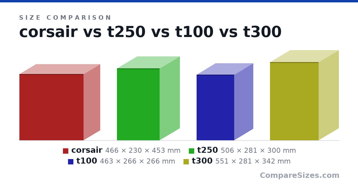 Size comparison of corsair (466 × 230 × 453 mm), t250 (506 × 281 × 300 mm), t100 (463 × 266 × 266 mm) and t300 (551 × 281 × 342 mm), drawn to scale