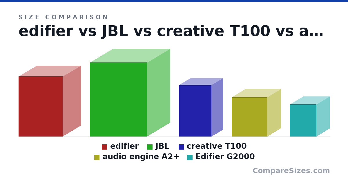 Size comparison of edifier (242 × 146 × 178 mm), JBL (298 × 185 × 231 mm), creative T100 (208 × 91.4 × 130 mm), audio engine A2+ (159 × 107 × 142 mm) and Edifier G2000 (130 × 105 × 106 mm), drawn to scale