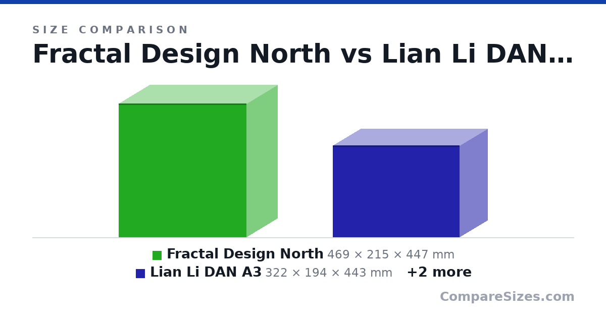 Size comparison of Fractal Design North (469 × 215 × 447 mm), Lian Li DAN A3 (322 × 194 × 443 mm), JONSBO C6 MAX (295 × 202 × 349 mm) and MARS GAMING MC-ELITE (265 × 165 × 350 mm), drawn to scale