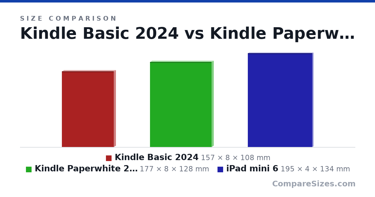 Size comparison of Kindle Basic 2024 (157 × 8 × 108 mm), Kindle Paperwhite 2024 (177 × 8 × 128 mm) and iPad mini 6 (195 × 4 × 134 mm), drawn to scale