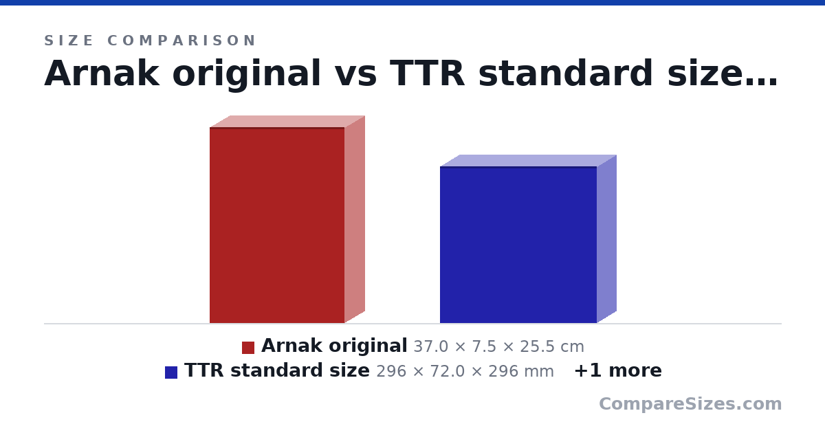 Size comparison of Arnak original (37.0 × 7.5 × 25.5 cm), TTR standard size (296 × 72.0 × 296 mm) and Arnak Adventure Chest (39.7 × 11.0 × 32.7 cm), drawn to scale