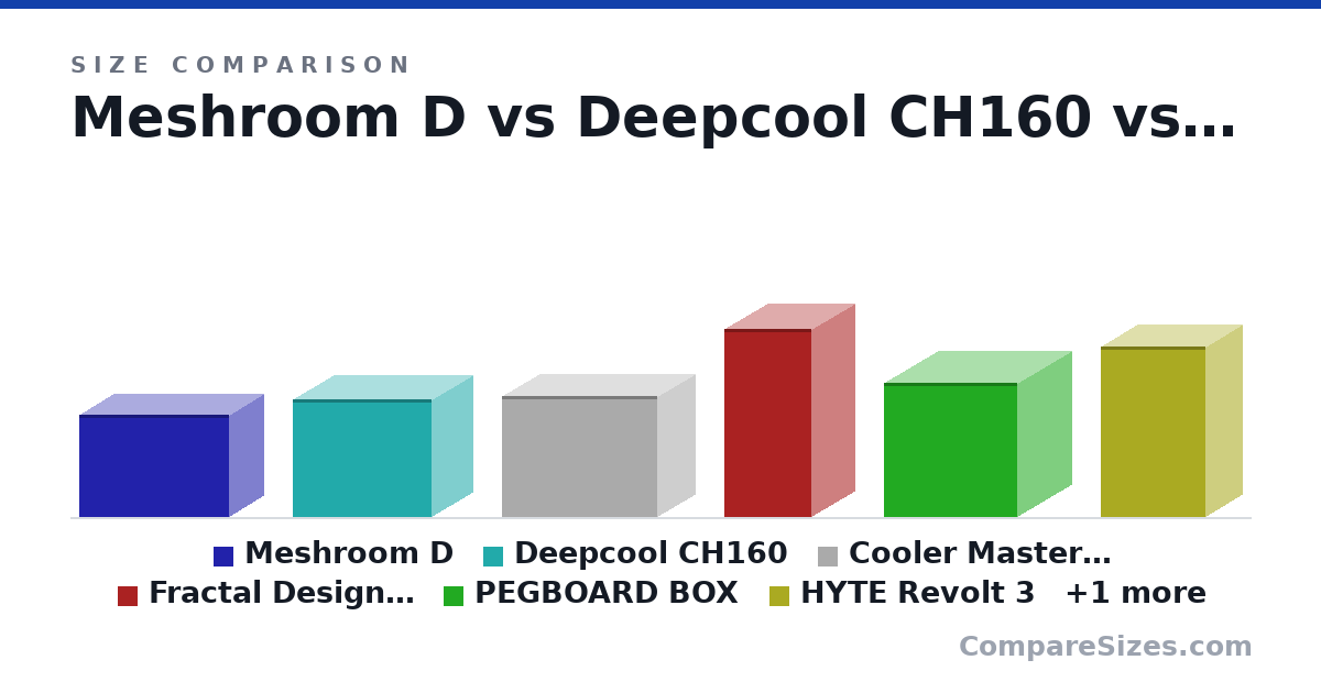 Size comparison of Meshroom D (247 × 167 × 363 mm), Deepcool CH160 (284 × 200 × 336 mm), Cooler Master NR200 (292 × 185 × 376 mm), Fractal Design Mood (453 × 212 × 212 mm), PEGBOARD BOX (323 × 263 × 323 mm), HYTE Revolt 3 (409 × 178 × 253 mm), and 1 more, drawn to scale