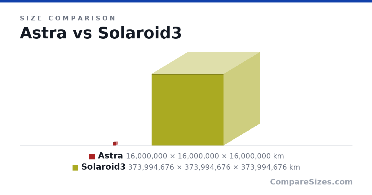 Size comparison of Astra (16,000,000 × 16,000,000 × 16,000,000 km) and Solaroid3 (373,994,676 × 373,994,676 × 373,994,676 km), drawn to scale