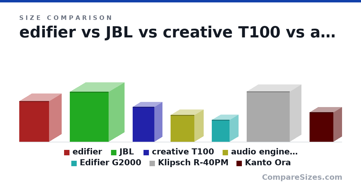 Size comparison of edifier (242 × 146 × 178 mm), JBL (298 × 185 × 231 mm), creative T100 (208 × 91.4 × 130 mm), audio engine A2+ (159 × 107 × 142 mm), Edifier G2000 (130 × 105 × 106 mm), Klipsch R-40PM (300 × 135 × 257 mm), and 1 more, drawn to scale