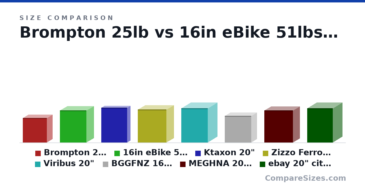 Size comparison of Brompton 25lb (23.0 × 10.6 × 22.6 in), 16in eBike 51lbs (30.0 × 14.0 × 25.0 in), Ktaxon 20" (32.7 × 6 × 24.4 in), Zizzo Ferro 20" 29lb (31.0 × 14.0 × 27.0 in), Viribus 20" (32.0 × 18.0 × 25.0 in), BGGFNZ 16" 31lb (25.0 × 11.0 × 25.0 in), and 2 more, drawn to scale