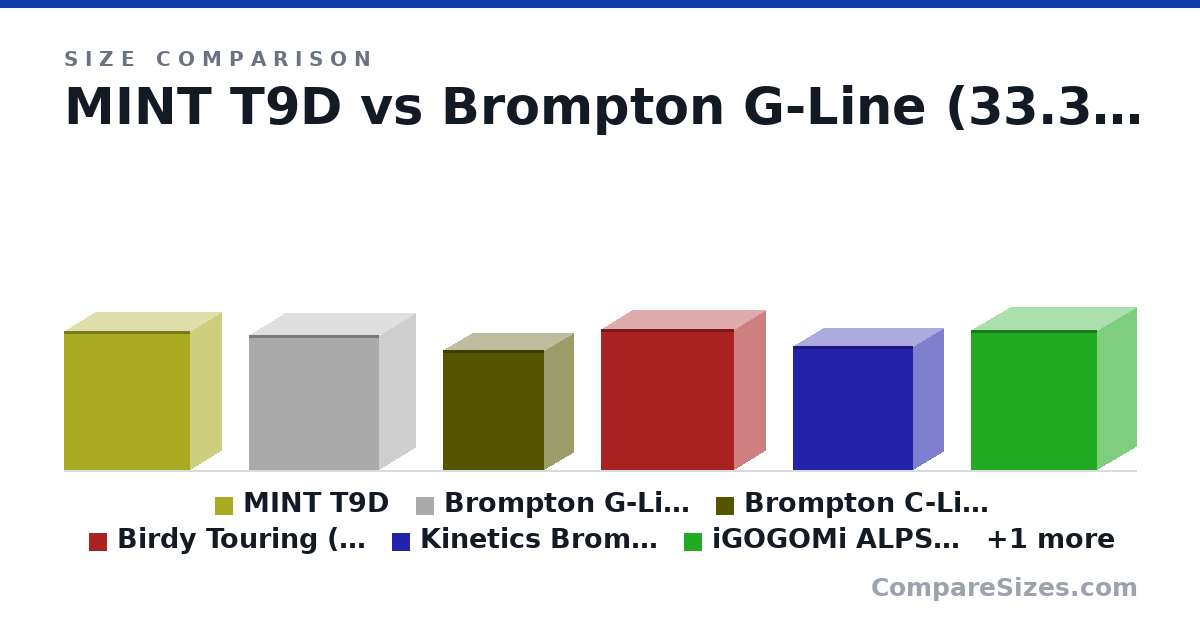 Size comparison of MINT T9D (730 × 330 × 660 mm), Brompton G-Line (33.3lbs. - Measured) (710 × 380 × 680 mm), Brompton C-Line (28lbs. - Measured) (630 × 300 × 530 mm), Birdy Touring (26.7lbs. - Measured) (740 × 330 × 700 mm), Kinetics Brompton 18" (29.7lbs. Measured) (650 × 310 × 630 mm), iGOGOMi ALPS (38.9lbs. - Measured) (737 × 406 × 660 mm), and 1 more, drawn to scale