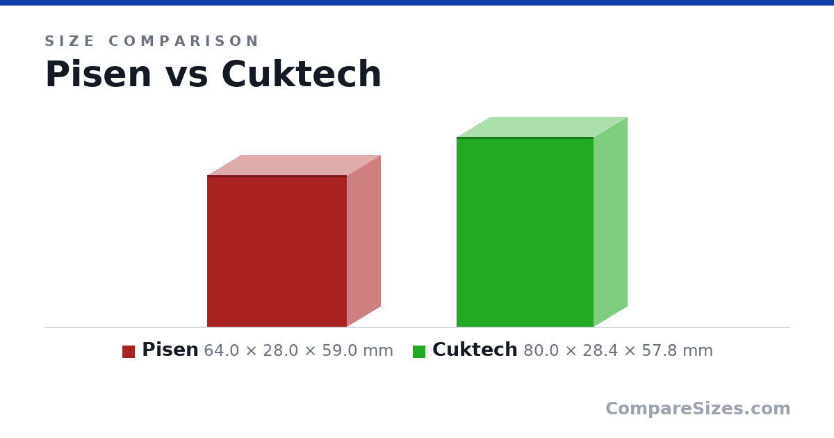 Size comparison of Pisen (64.0 × 28.0 × 59.0 mm) and Cuktech (80.0 × 28.4 × 57.8 mm), drawn to scale