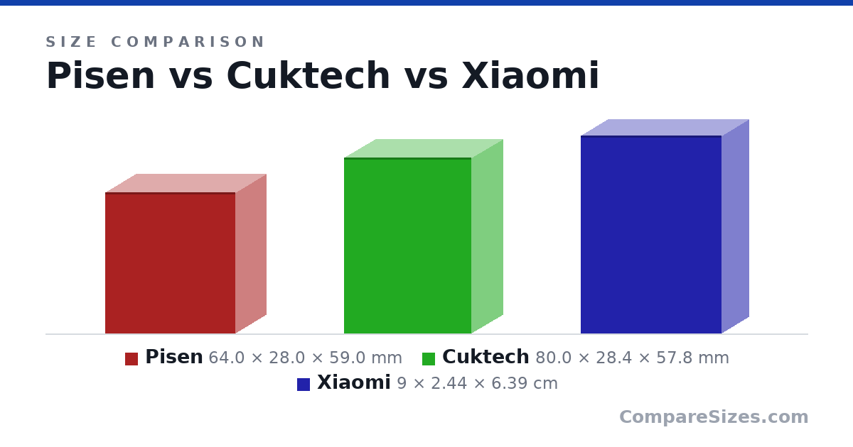 Size comparison of Pisen (64.0 × 28.0 × 59.0 mm), Cuktech (80.0 × 28.4 × 57.8 mm) and Xiaomi (9 × 2.44 × 6.39 cm), drawn to scale