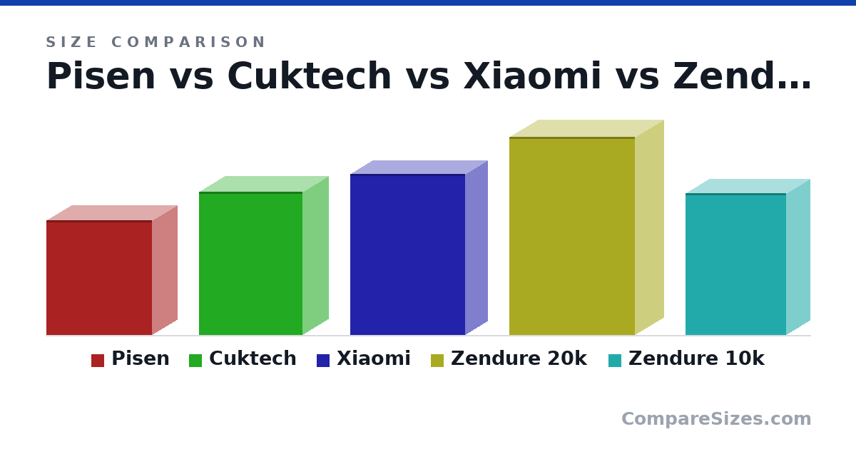 Size comparison of Pisen (64.0 × 28.0 × 59.0 mm), Cuktech (80.0 × 28.4 × 57.8 mm), Xiaomi (9 × 2.44 × 6.39 cm), Zendure 20k (111 × 32.0 × 70.0 mm) and Zendure 10k (7.9 × 2.6 × 5.6 cm), drawn to scale