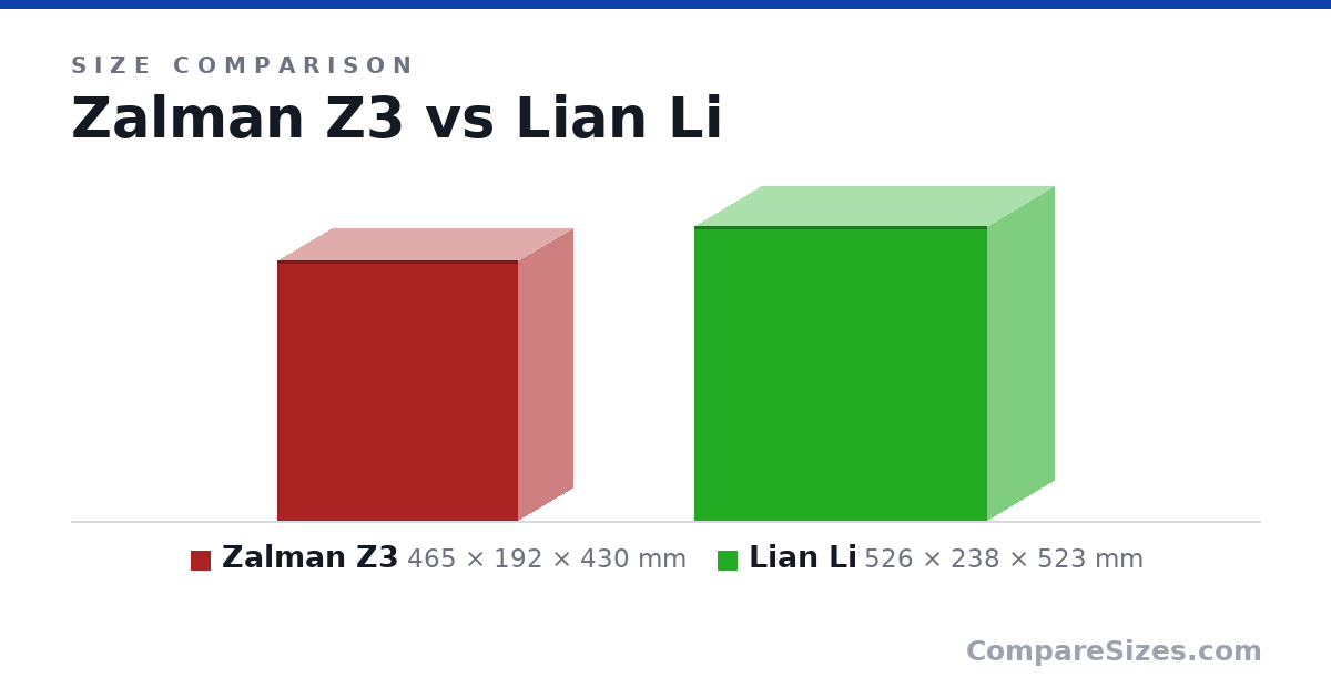 Size comparison of Zalman Z3 (465 × 192 × 430 mm) and Lian Li (526 × 238 × 523 mm), drawn to scale