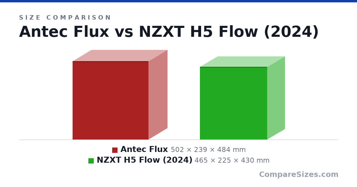 Size comparison of Antec Flux (502 × 239 × 484 mm) and NZXT H5 Flow (2024) (465 × 225 × 430 mm), drawn to scale