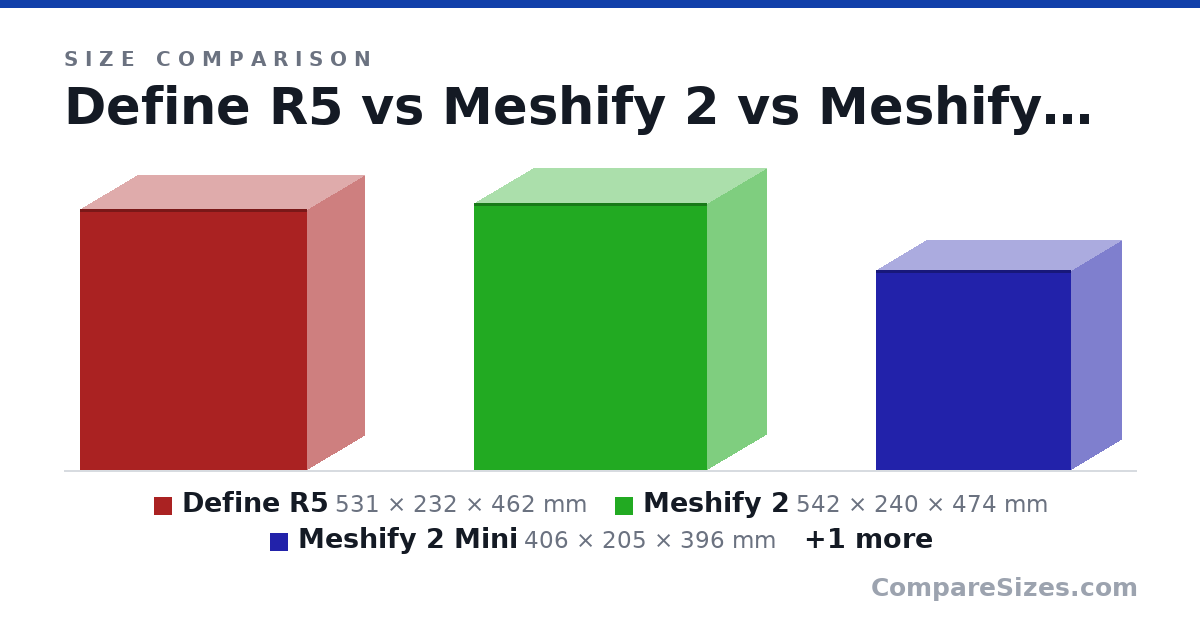 Size comparison of Define R5 (531 × 232 × 462 mm), Meshify 2 (542 × 240 × 474 mm), Meshify 2 Mini (406 × 205 × 396 mm) and Meshify 2 Compact (475 × 210 × 424 mm), drawn to scale