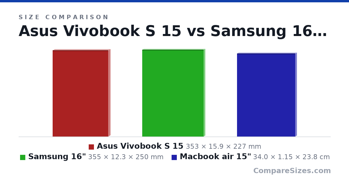 Size comparison of Asus Vivobook S 15 (353 × 15.9 × 227 mm), Samsung 16" (355 × 12.3 × 250 mm) and Macbook air 15" (34.0 × 1.15 × 23.8 cm), drawn to scale