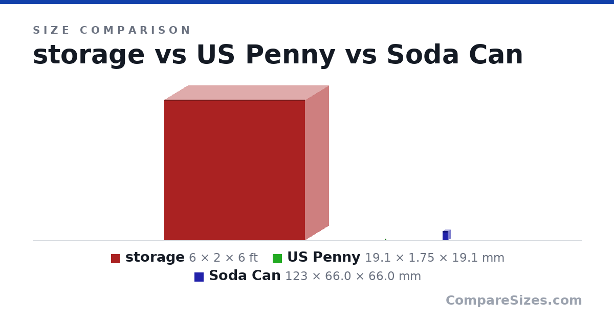 Size comparison of storage (6 × 2 × 6 ft), US Penny (19.1 × 1.75 × 19.1 mm) and Soda Can (123 × 66.0 × 66.0 mm), drawn to scale