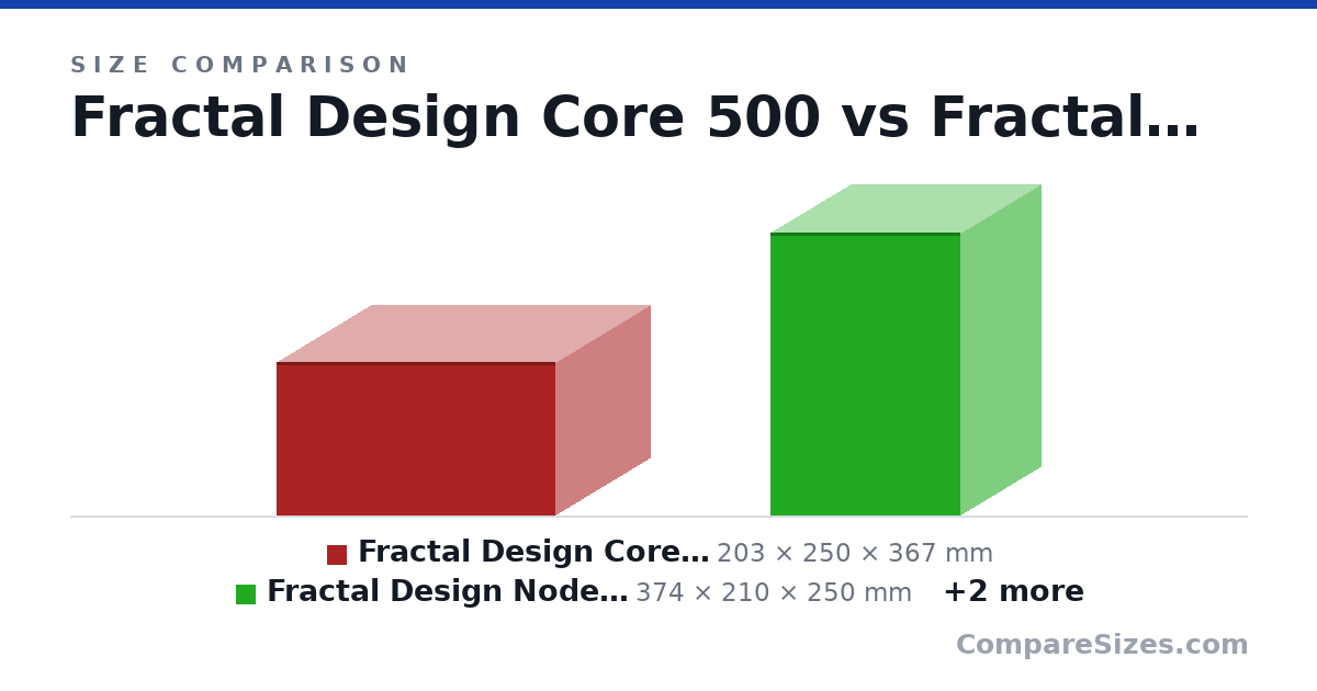 Size comparison of Fractal Design Core 500 (203 × 250 × 367 mm), Fractal Design Node 304 (374 × 210 × 250 mm), Jonsbo N3 (298 × 233 × 262 mm) and Pure Base 500DX (463 × 232 × 450 mm), drawn to scale