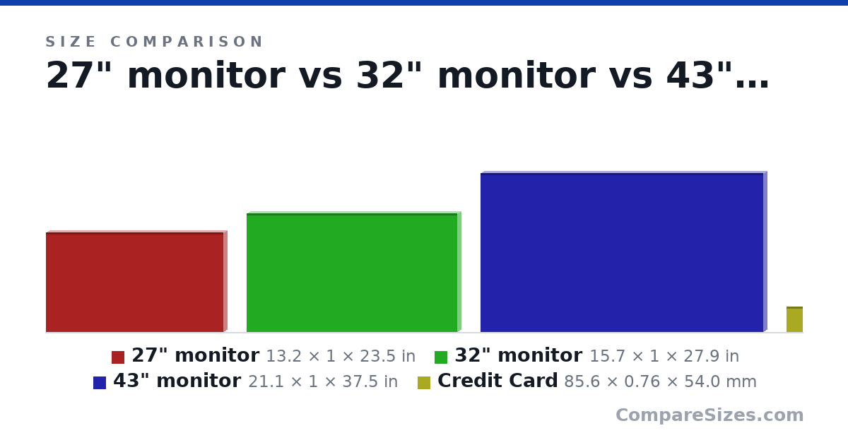 Size comparison of 27" monitor (13.2 × 1 × 23.5 in), 32" monitor (15.7 × 1 × 27.9 in), 43" monitor (21.1 × 1 × 37.5 in) and Credit Card (85.6 × 0.76 × 54.0 mm), drawn to scale