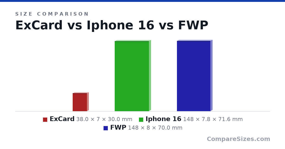 Size comparison of ExCard (38.0 × 7 × 30.0 mm), Iphone 16 (148 × 7.8 × 71.6 mm) and FWP (148 × 8 × 70.0 mm), drawn to scale
