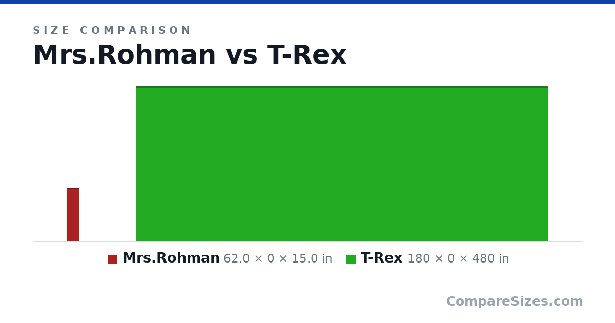 Size comparison of Mrs.Rohman (62.0 × 0 × 15.0 in) and T-Rex (180 × 0 × 480 in), drawn to scale