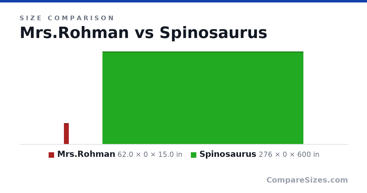 Size comparison of Mrs.Rohman (62.0 × 0 × 15.0 in) and Spinosaurus (276 × 0 × 600 in), drawn to scale