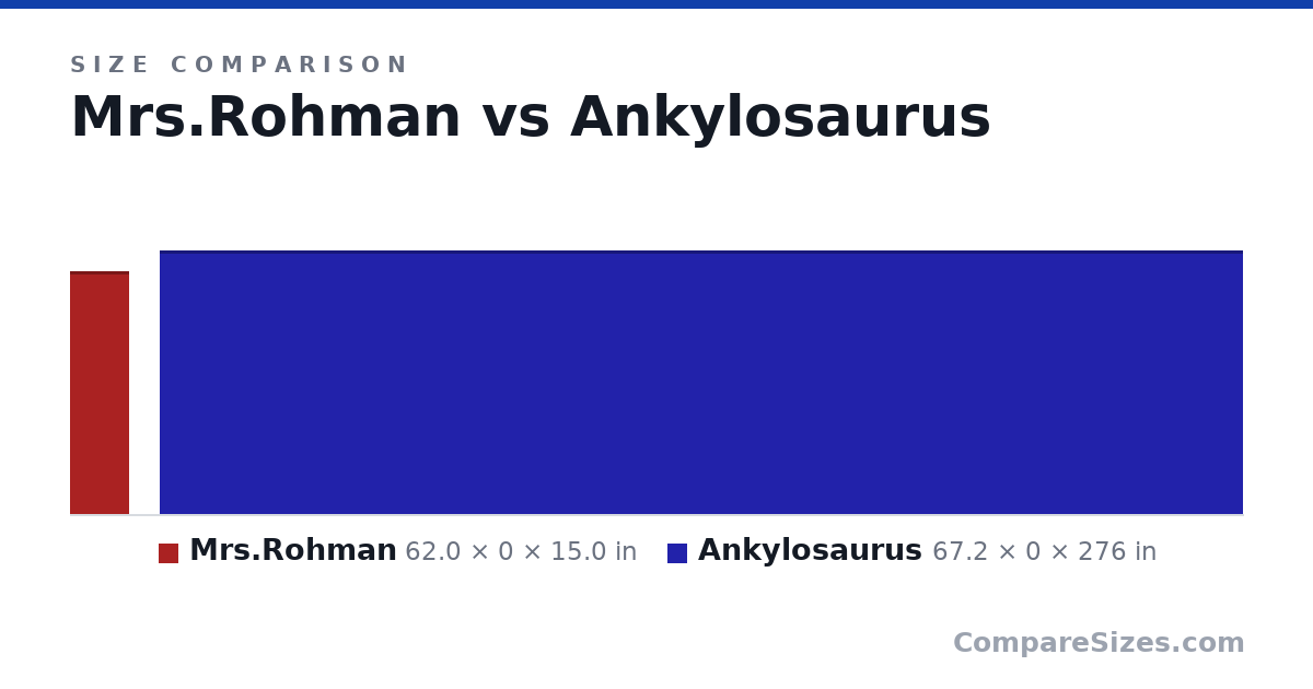 Size comparison of Mrs.Rohman (62.0 × 0 × 15.0 in) and Ankylosaurus (67.2 × 0 × 276 in), drawn to scale