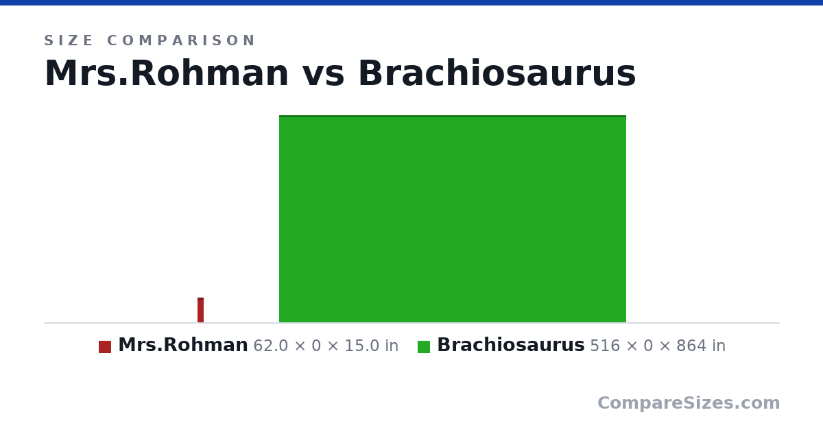 Size comparison of Mrs.Rohman (62.0 × 0 × 15.0 in) and Brachiosaurus (516 × 0 × 864 in), drawn to scale