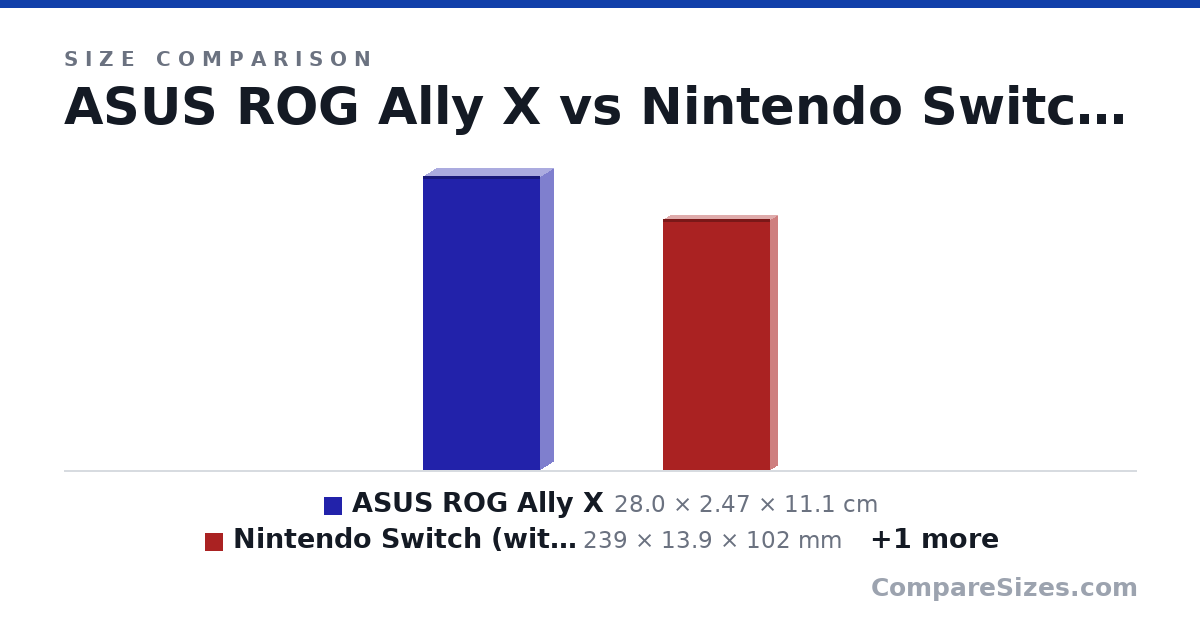 Size comparison of ASUS ROG Ally X (28.0 × 2.47 × 11.1 cm), Nintendo Switch (with Joystick) (239 × 13.9 × 102 mm) and Nintendo Switch Lite (208 × 14.0 × 91.0 mm), drawn to scale