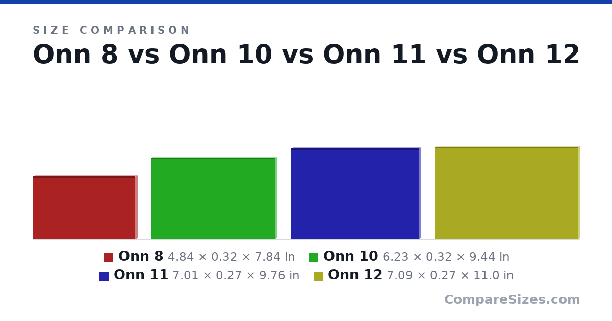 Size comparison of Onn 8 (4.84 × 0.32 × 7.84 in), Onn 10 (6.23 × 0.32 × 9.44 in), Onn 11 (7.01 × 0.27 × 9.76 in) and Onn 12 (7.09 × 0.27 × 11.0 in), drawn to scale